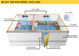 Cấu tạo của kho lạnh gồm những gì